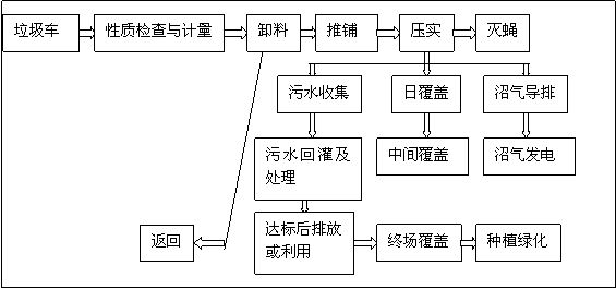 垃圾處理流程圖
